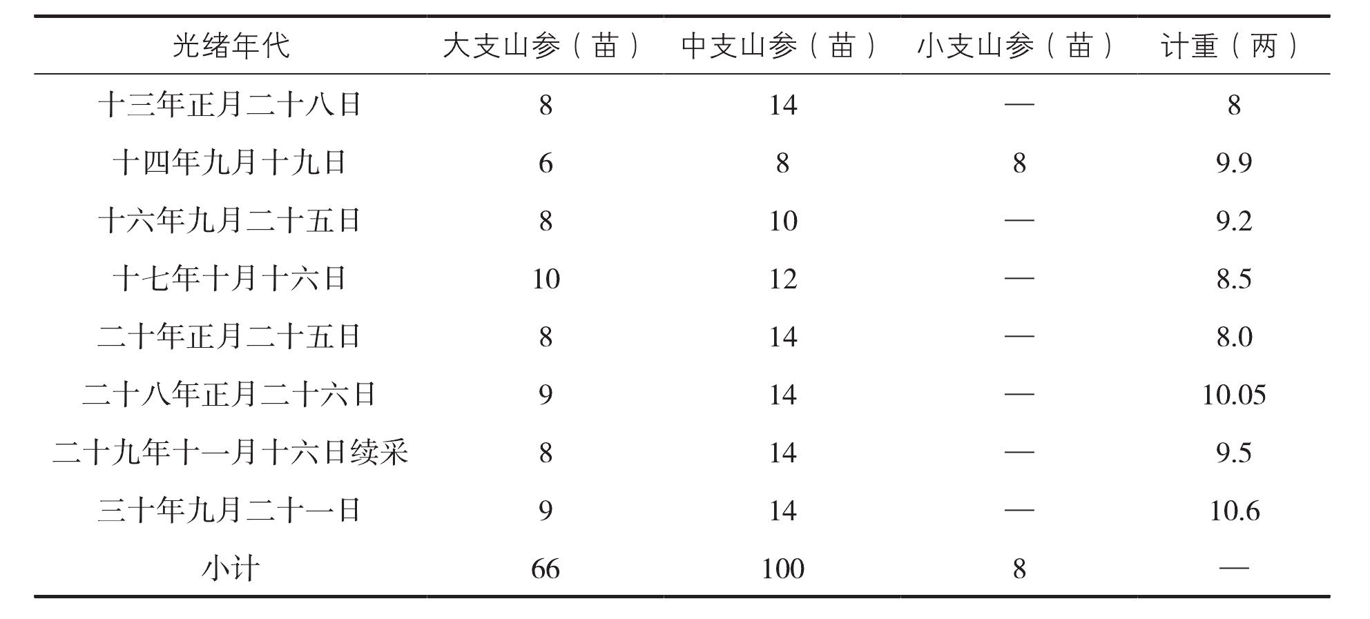 四、人參業(yè)與國家大勢同步衰退