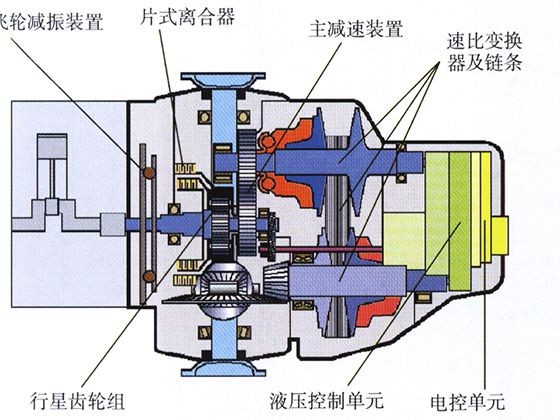 無(wú)級(jí)變速器